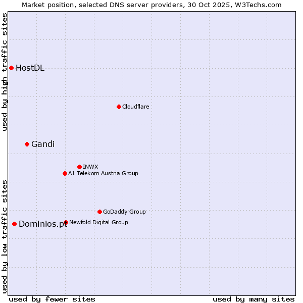 Market position of Gandi vs. Dominios.pt vs. HostDL