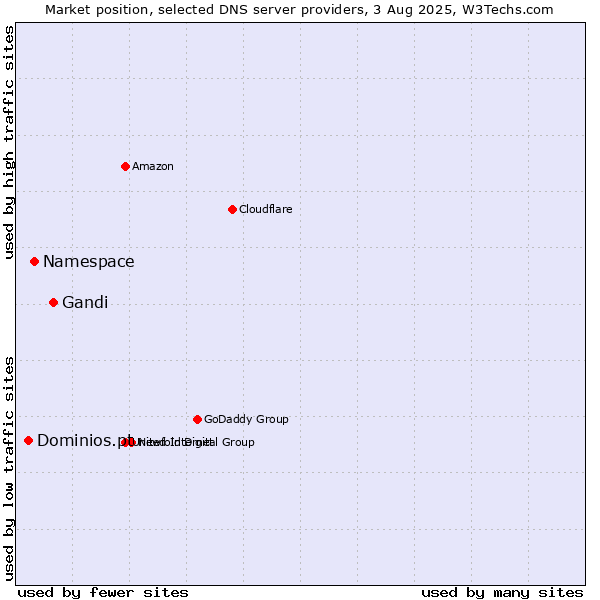 Market position of Gandi vs. Namespace vs. Dominios.pt