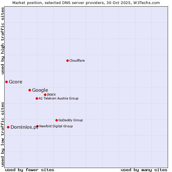 Market position of Google vs. Dominios.pt vs. Gcore