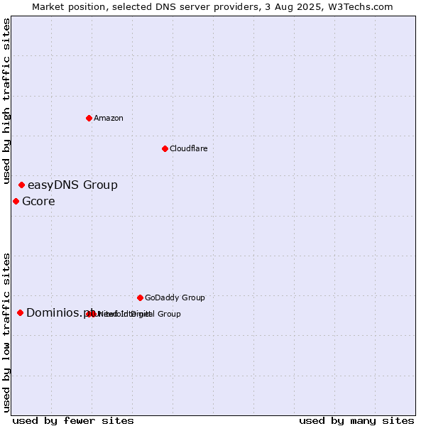 Market position of easyDNS Group vs. Dominios.pt vs. Gcore