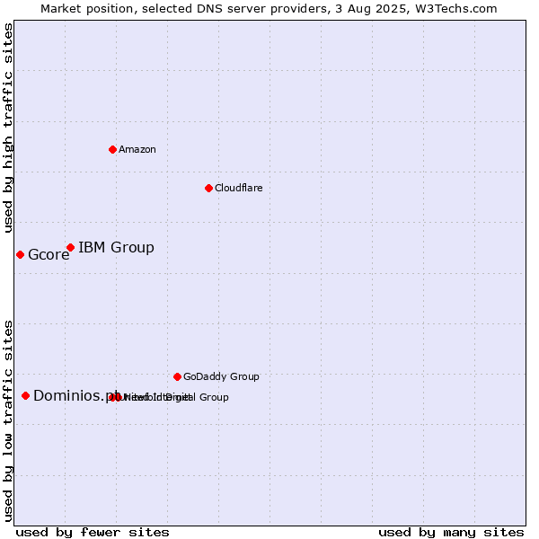 Market position of IBM Group vs. Dominios.pt vs. Gcore