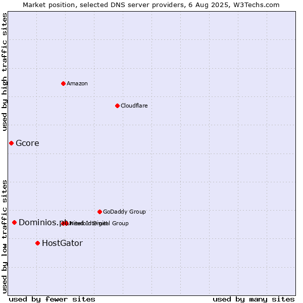 Market position of HostGator vs. Dominios.pt vs. Gcore