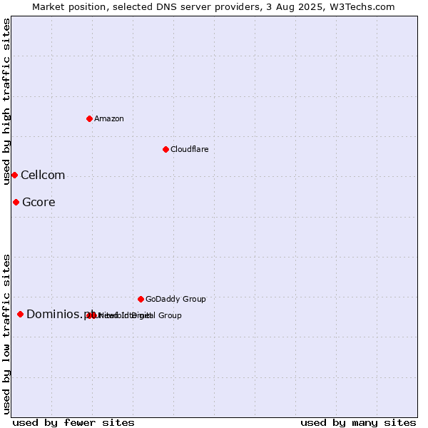 Market position of Dominios.pt vs. Gcore vs. Cellcom