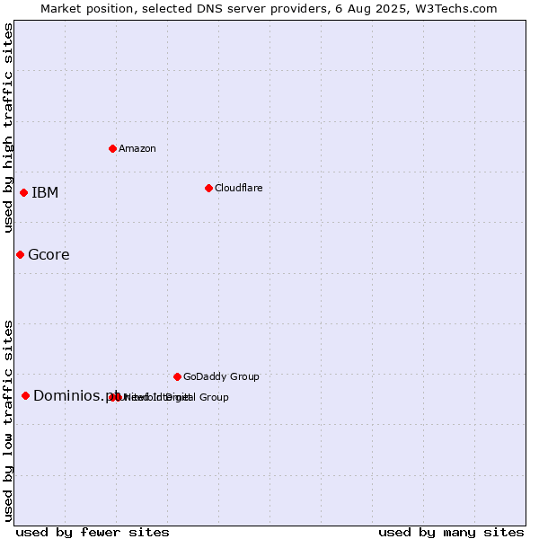 Market position of Dominios.pt vs. IBM vs. Gcore