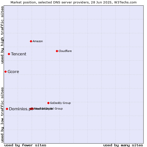 Market position of Tencent vs. Dominios.pt vs. Gcore