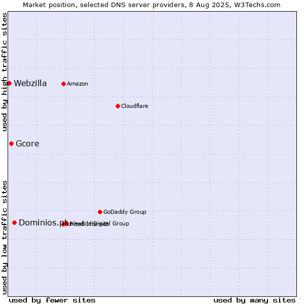 Market position of Dominios.pt vs. Gcore vs. Webzilla