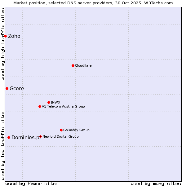 Market position of Dominios.pt vs. Gcore vs. Zoho