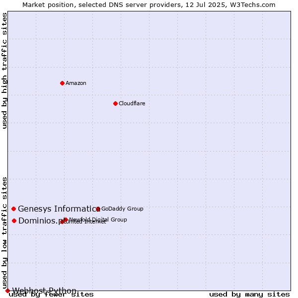 Market position of Dominios.pt vs. Genesys Informatica vs. Webhost Python