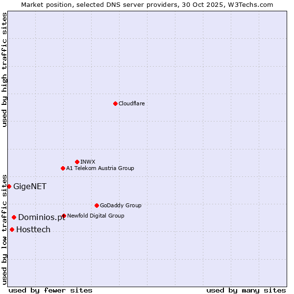Market position of Dominios.pt vs. Hosttech vs. GigeNET