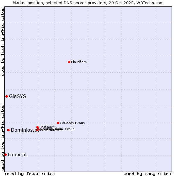 Market position of Dominios.pt vs. GleSYS vs. Linux.pl