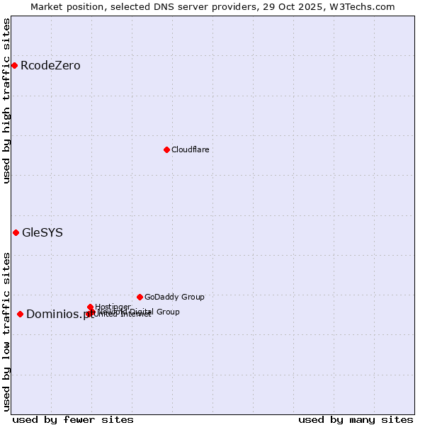 Market position of Dominios.pt vs. GleSYS vs. RcodeZero