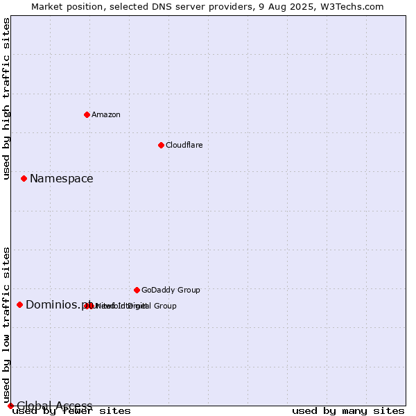 Market position of Namespace vs. Dominios.pt vs. Global Access