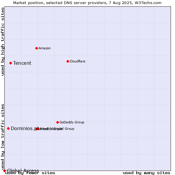 Market position of Tencent vs. Dominios.pt vs. Global Access