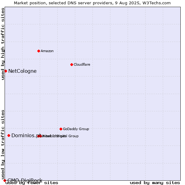 Market position of Dominios.pt vs. NetCologne vs. GMO DigiRock