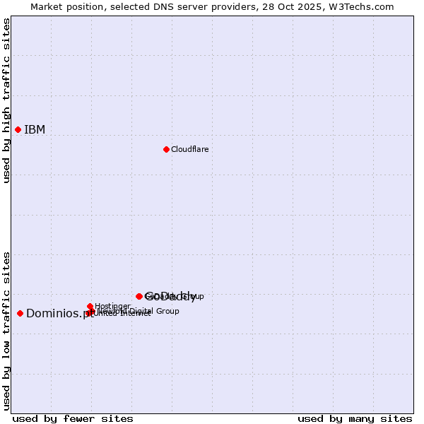 Market position of GoDaddy vs. Dominios.pt vs. IBM