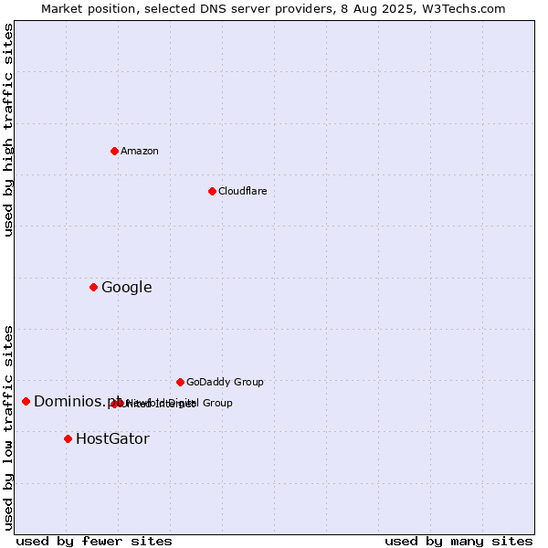 Market position of Google vs. HostGator vs. Dominios.pt
