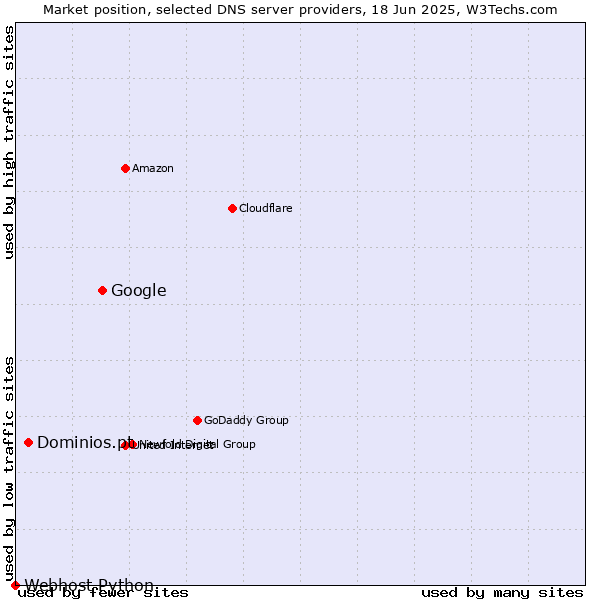 Market position of Google vs. Dominios.pt vs. Webhost Python