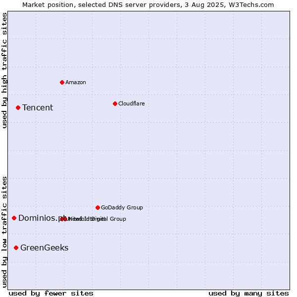 Market position of Tencent vs. GreenGeeks vs. Dominios.pt