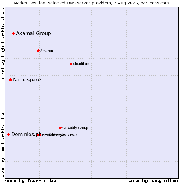 Market position of Akamai Group vs. Namespace vs. Dominios.pt