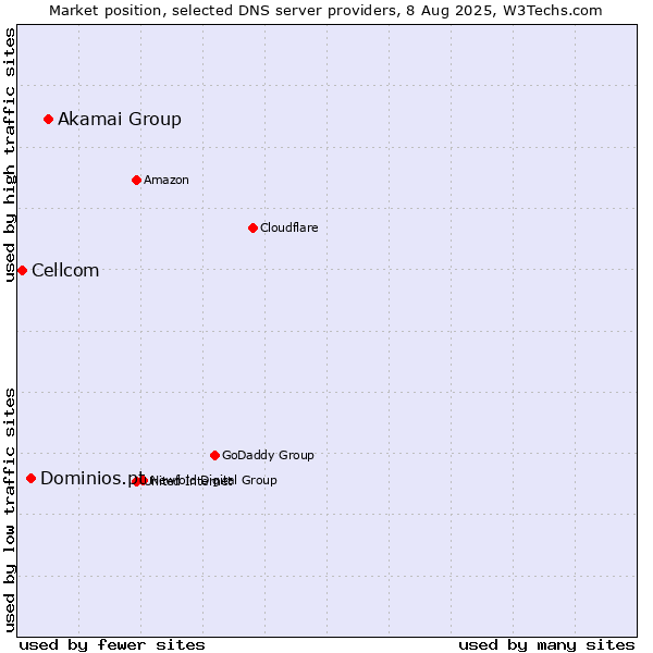 Market position of Akamai Group vs. Dominios.pt vs. Cellcom