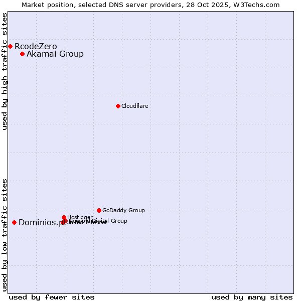 Market position of Akamai Group vs. Dominios.pt vs. RcodeZero