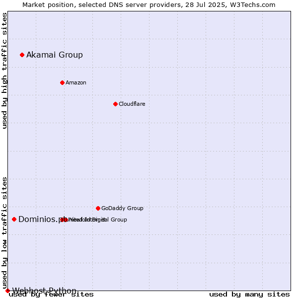 Market position of Akamai Group vs. Dominios.pt vs. Webhost Python
