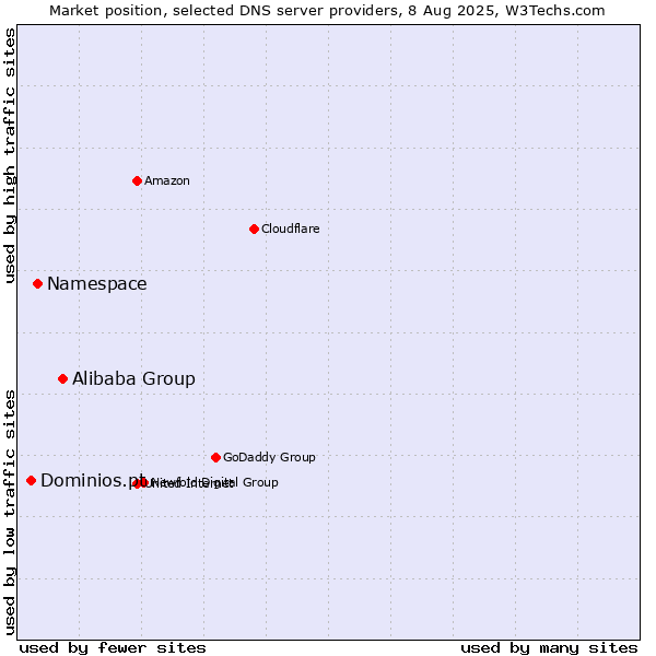 Market position of Alibaba Group vs. Namespace vs. Dominios.pt