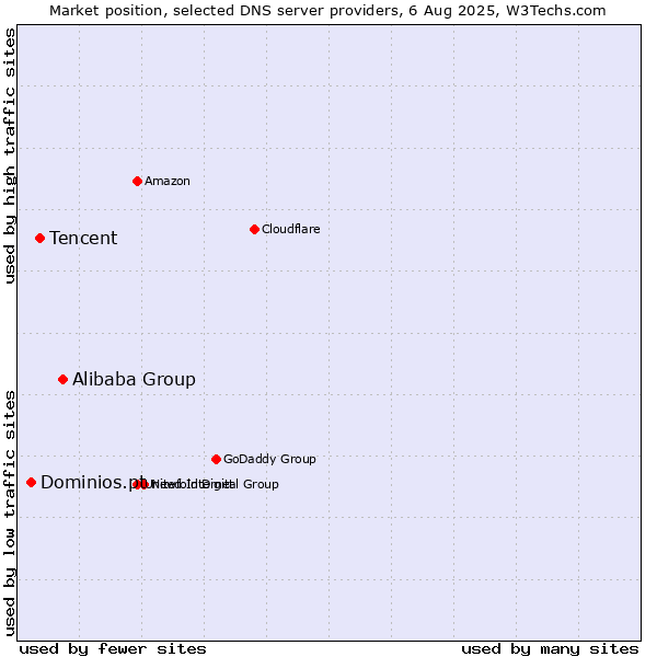 Market position of Alibaba Group vs. Tencent vs. Dominios.pt