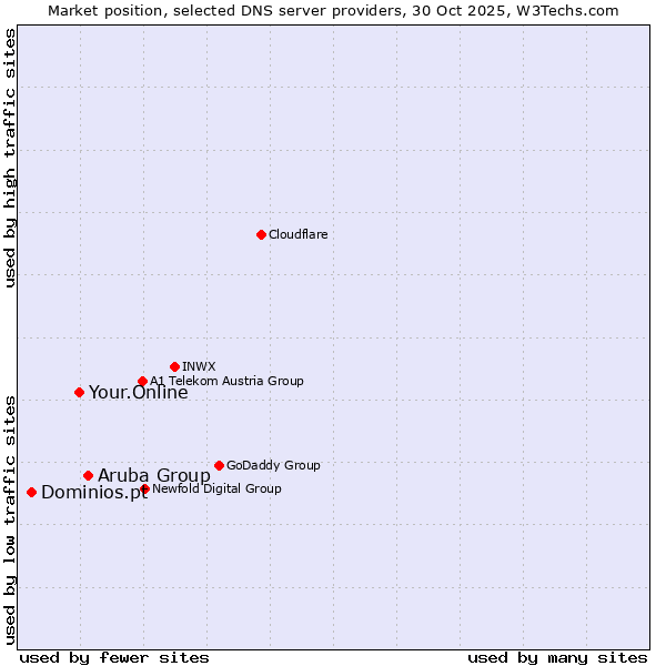 Market position of Aruba Group vs. Your.Online vs. Dominios.pt