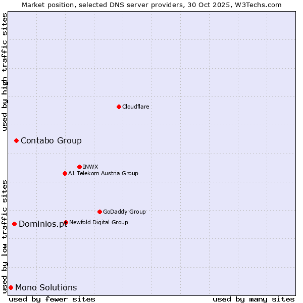 Market position of Contabo Group vs. Dominios.pt vs. Mono Solutions