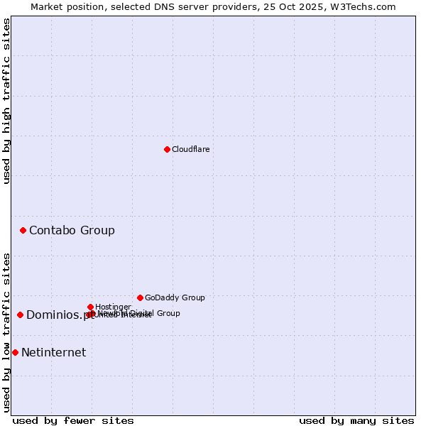 Market position of Contabo Group vs. Dominios.pt vs. Netinternet