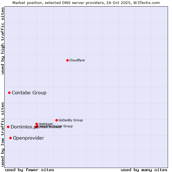 Market position of Openprovider vs. Contabo Group vs. Dominios.pt