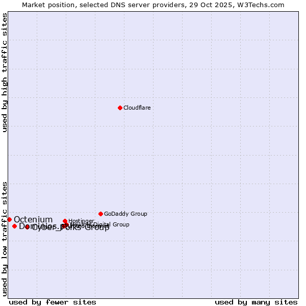 Market position of Cyber_Folks Group vs. Dominios.pt vs. Octenium