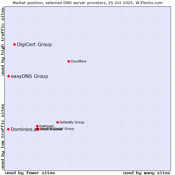 Market position of DigiCert Group vs. easyDNS Group vs. Dominios.pt