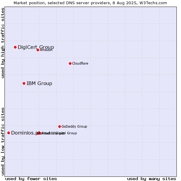 Market position of IBM Group vs. DigiCert Group vs. Dominios.pt