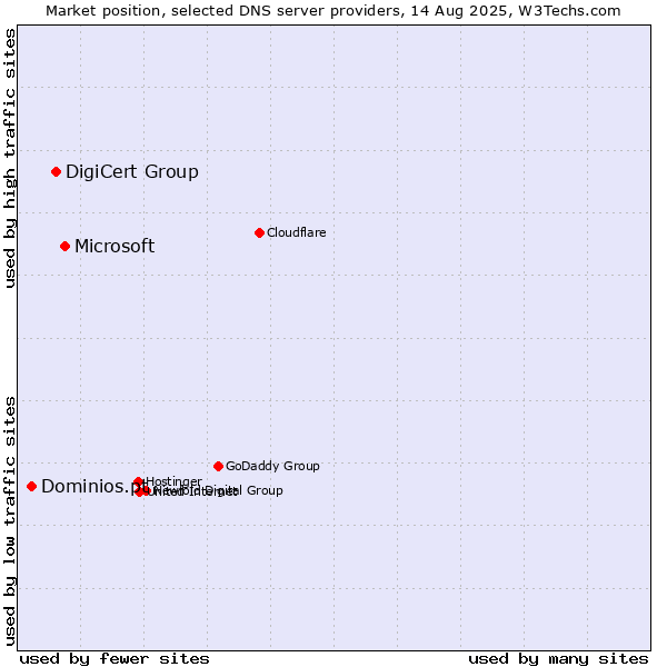 Market position of Microsoft vs. DigiCert Group vs. Dominios.pt