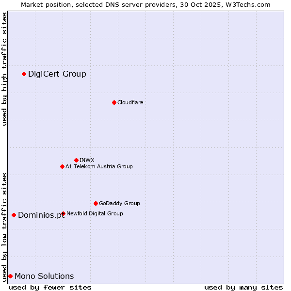 Market position of DigiCert Group vs. Dominios.pt vs. Mono Solutions