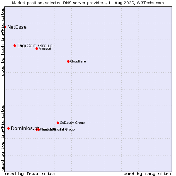 Market position of DigiCert Group vs. Dominios.pt vs. NetEase