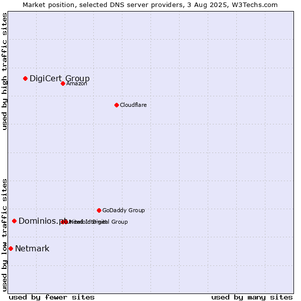 Market position of DigiCert Group vs. Dominios.pt vs. Netmark
