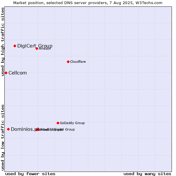 Market position of DigiCert Group vs. Dominios.pt vs. Cellcom