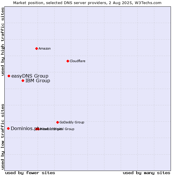 Market position of IBM Group vs. easyDNS Group vs. Dominios.pt