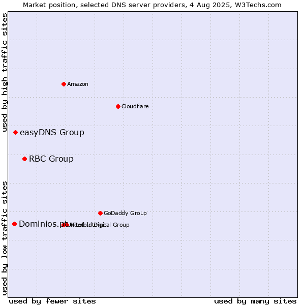 Market position of RBC Group vs. easyDNS Group vs. Dominios.pt