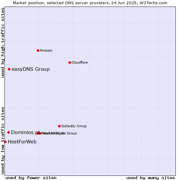 Market position of easyDNS Group vs. Dominios.pt vs. HostForWeb