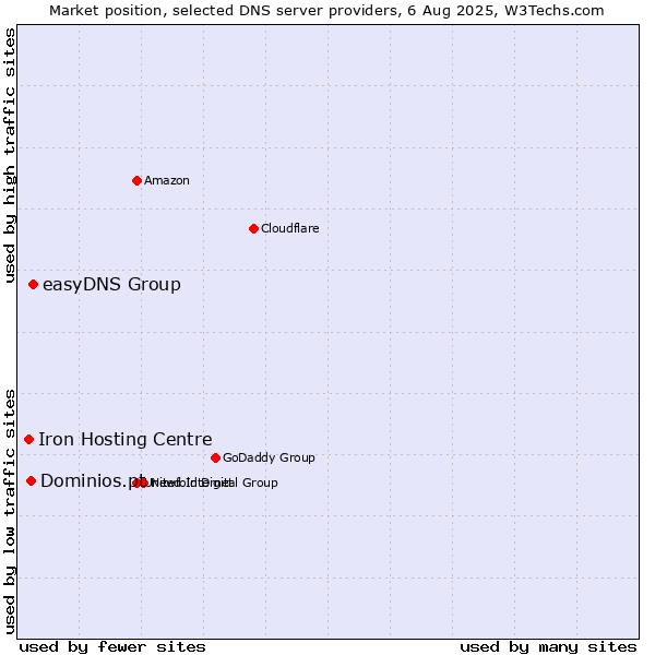 Market position of easyDNS Group vs. Dominios.pt vs. Iron Hosting Centre