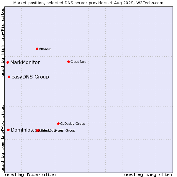 Market position of easyDNS Group vs. Dominios.pt vs. MarkMonitor