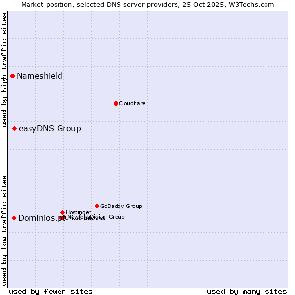 Market position of easyDNS Group vs. Dominios.pt vs. Nameshield