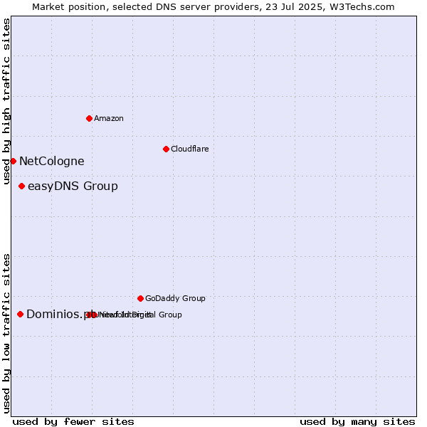 Market position of easyDNS Group vs. Dominios.pt vs. NetCologne