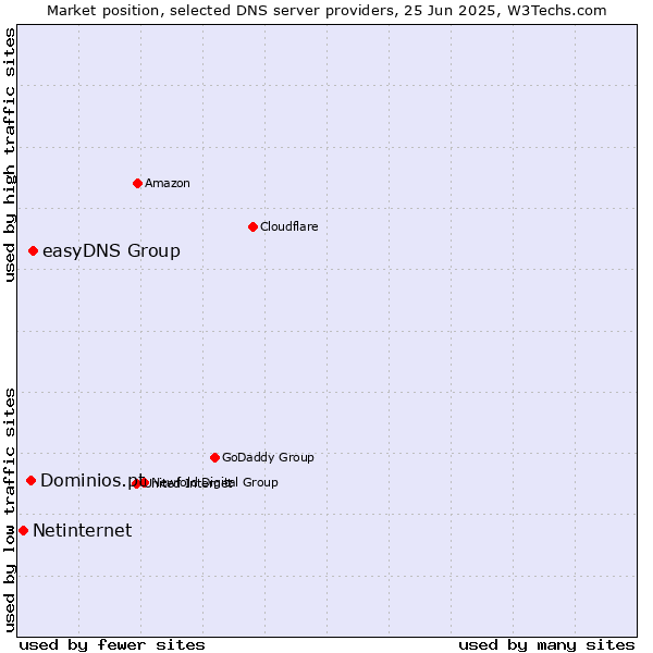 Market position of easyDNS Group vs. Dominios.pt vs. Netinternet