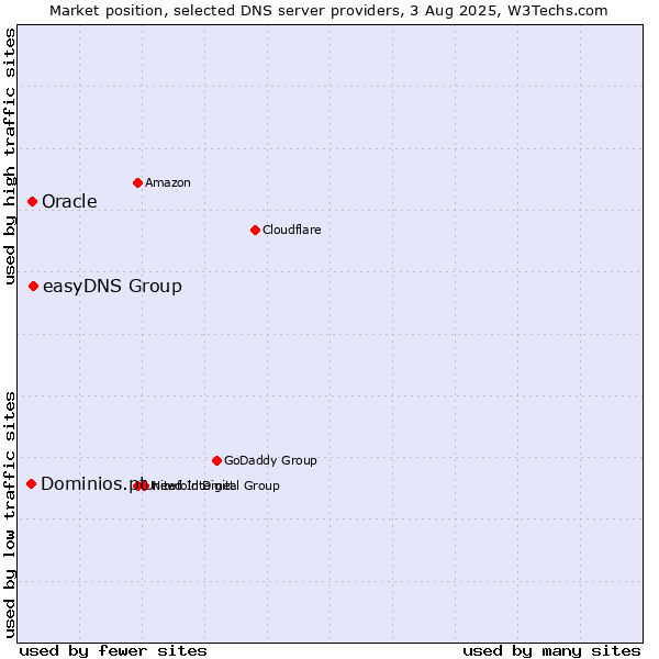 Market position of easyDNS Group vs. Oracle vs. Dominios.pt