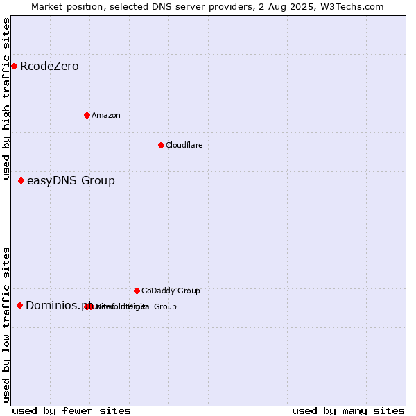 Market position of easyDNS Group vs. Dominios.pt vs. RcodeZero